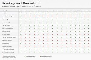 Feiertage regional: welche Tage in welchem Bundesland wirklich frei sind