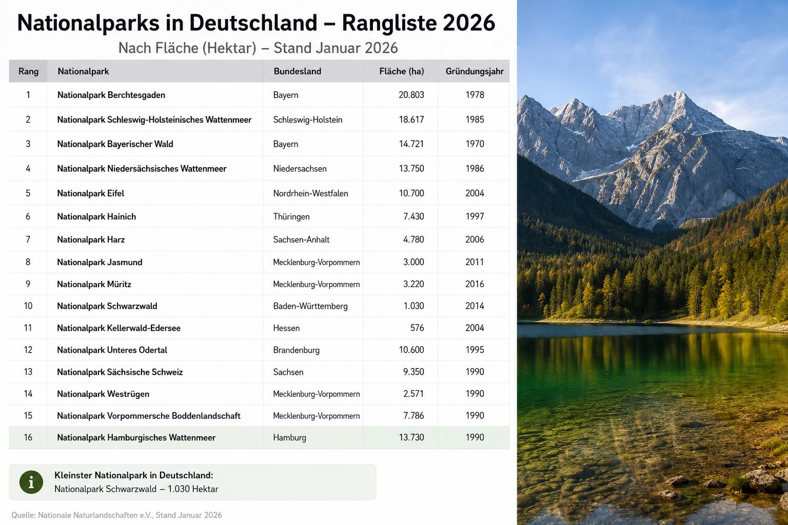 Liste der Nationalparks in Deutschland. Rangliste 2026. Welcher deutsche Nationalpark ist der kleinste?